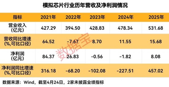 模拟芯片“一哥”业绩大超预期！A股绩优高增长公司出炉
