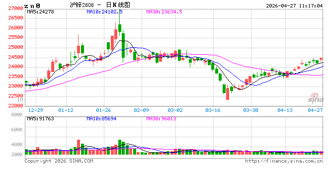 长安期货屈亚娟：矿端偏紧且需求稳健，锌价或震荡偏强