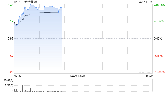 新特能源早盘涨超8% 第一季度营业收入同比增长21.8%
