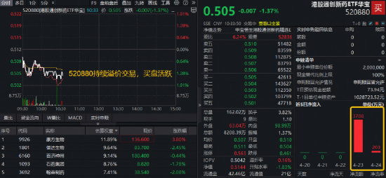 港股通创新药再度下探，520880跌逾1%失守60日线，场内频现溢价！机构：关注创新药底部布局机会