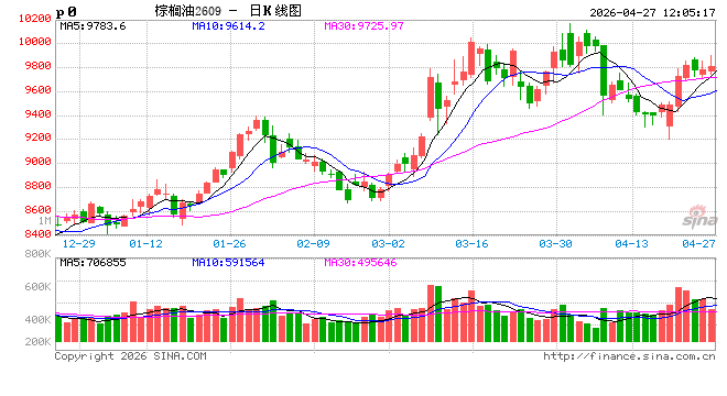 华泰期货：厄尔尼诺预期叠加原油支撑，棕榈油领涨油脂