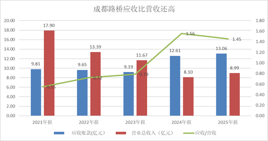 95后美女董事长涨薪了：年薪超110万！两年巨亏1.6亿，应收比营收还多