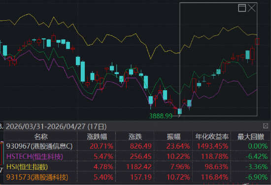 DeepSeek V4有望为AI带来系统性革新！规模最大港股通信息技术ETF（159131）获资金爆买5200万份！