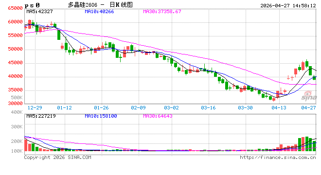 快讯：广期所多晶硅主力合约大跌7%