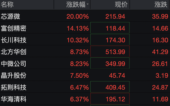 中芯国际，市值冲击6000亿元