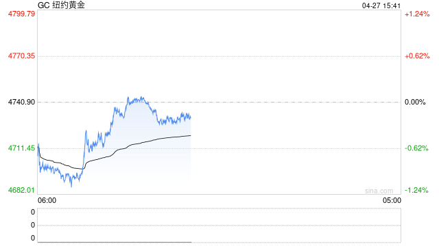 长安期货：贵金属情绪偏弱 但不宜过分看跌