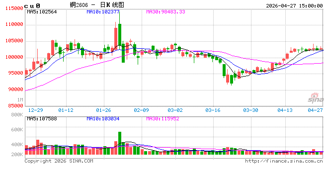 铜市高位“滞涨”背后：宏观迷雾未散，现货买盘难敌期货“恐高”