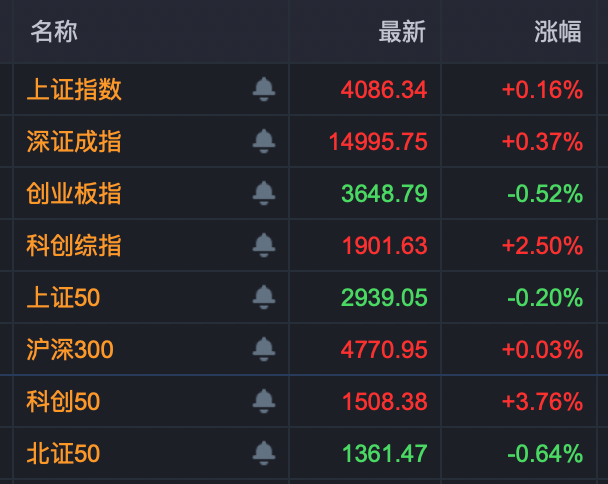 600152，午后直线涨停！A股这个概念板块火了！