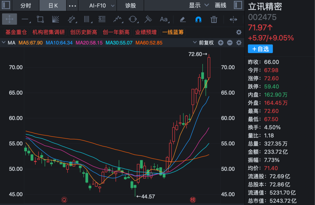 600152，午后直线涨停！A股这个概念板块火了！