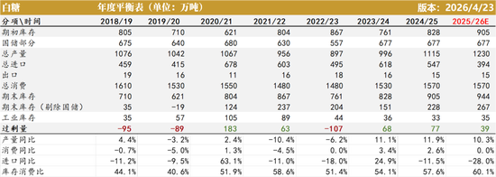 白糖：题材炒作增强内盘不确定性