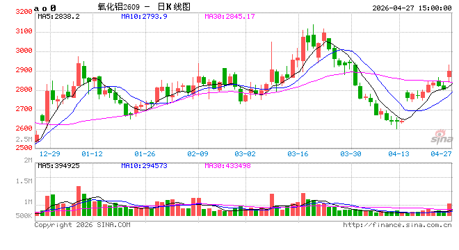 几内亚出口削减传闻扰动，氧化铝盘中冲破2900元关口