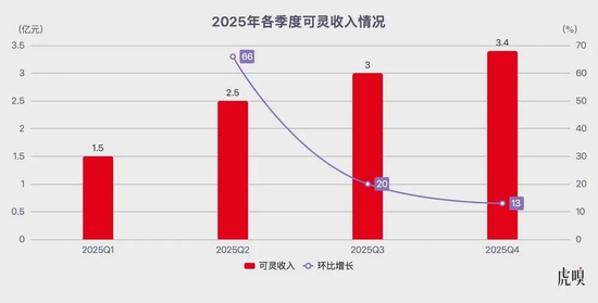 快手“抢跑”，可是，形势并不乐观