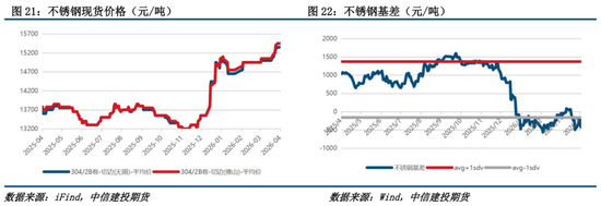 【建投有色】镍&不锈钢周报 | 镍市利多形成共振，二次通胀的逻辑愈发牢靠