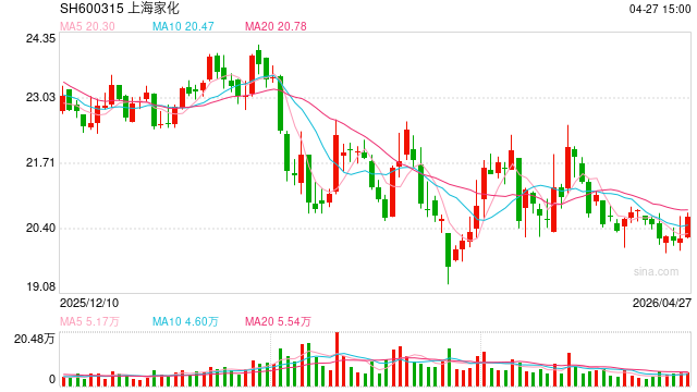上海家化发布2026年一季报：国内业务线上渠道同比增长47.0% 美妆线上渠道同比增长62.5%