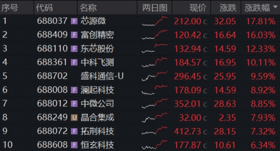 彻底爆发！电子板块虹吸主力资金，华宝基金科创芯片ETF、电子ETF携手新高！港股芯片再进攻，159131强势吸金