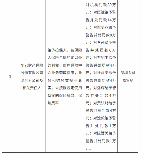 华安财险深圳分公司涉“五虚”顽疾，被罚89万元，公司全系统合规问题爆发