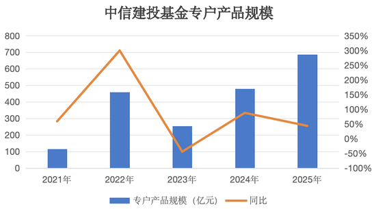 中信建投基金5年董事长离任，老搭档“上位”接棒！