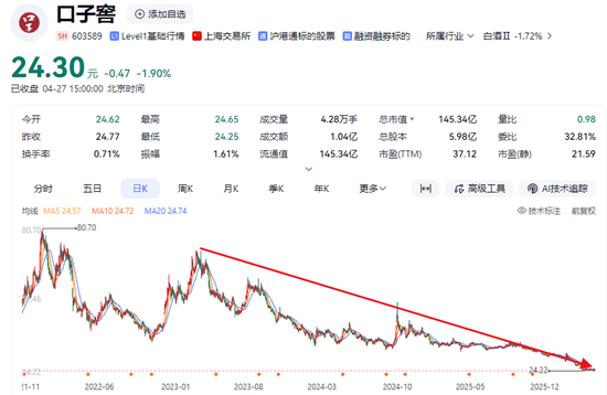 昔日“徽酒老二”净利暴跌6成！创始人套现10亿移居上海，董事长徐进连续两年降薪百万