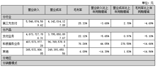 拉卡拉：“炒股”大赚，主业承压