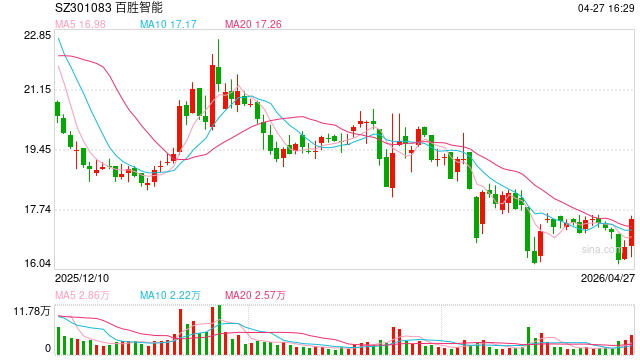 投资大半个AI大模型圈，三七互娱一季度投资收益暴增981%