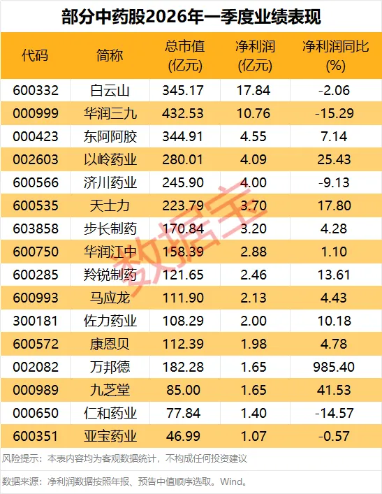 重磅利好来袭，中药绩优股名单出炉 16只股一季度盈利超1亿元