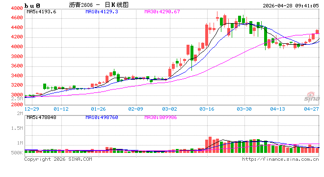 开盘：国内期货主力合约涨多跌少 沥青涨超3%