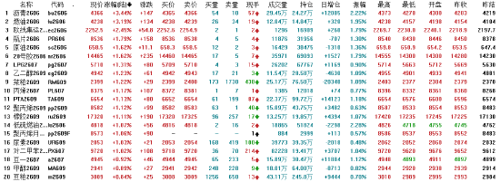 开盘：国内期货主力合约涨多跌少 沥青涨超3%