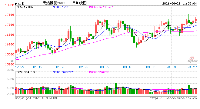 华泰期货：市场担忧5月全球可能发生厄尔尼诺现象，支撑橡胶价格