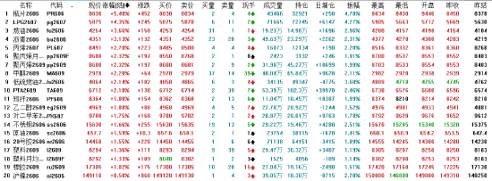 午评：国内期货主力合约涨跌互现 多晶硅跌超4%
