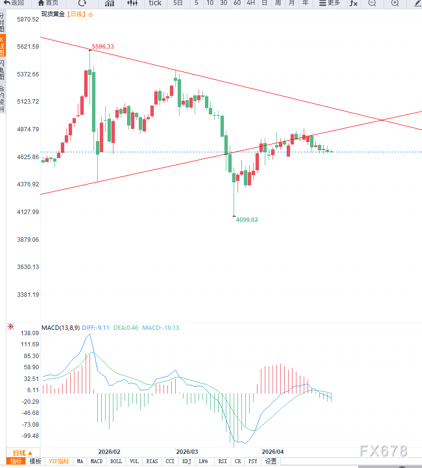 美联储利率决议前市场观望叠加中东局势扰动，黄金维持震荡整理