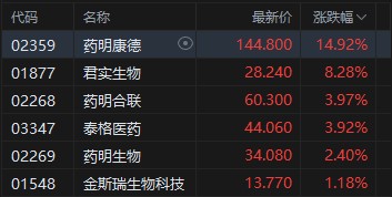 港股午评：恒指跌0.66% 科指跌1.23% 科网股普跌 锂电池股下挫 生物医药股逆势大涨