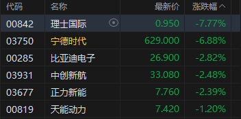 港股午评：恒指跌0.66% 科指跌1.23% 科网股普跌 锂电池股下挫 生物医药股逆势大涨
