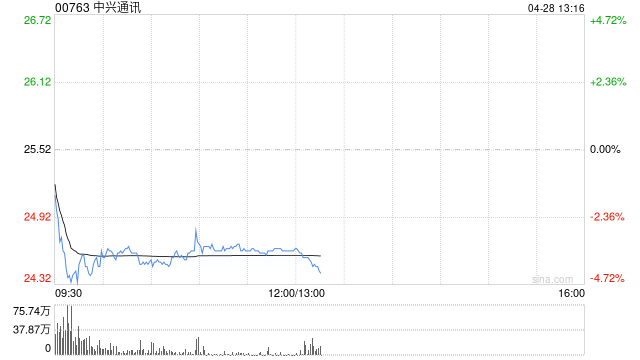 高盛：中兴通讯维持“中性”评级 目标价降至37.5港元