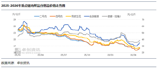 原料供应收紧，4月下半月猪肉鲜品分割品价格止跌反弹