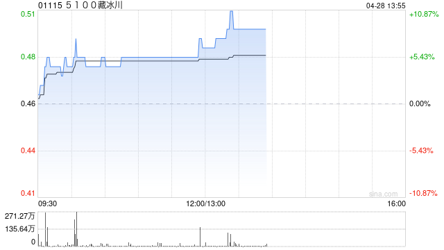 5100藏冰川午前涨超5% 近期针对“5100”产品开展系统性健康功能研究