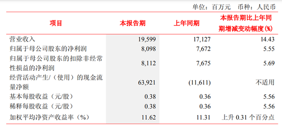 冲刺5万亿的北京银行，业绩变脸了