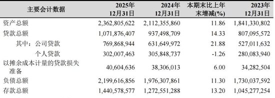 杭州银行营收增1.09%创十年低，拨备压降26%助推净利涨12%
