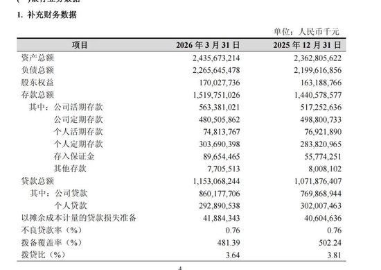 杭州银行营收增1.09%创十年低，拨备压降26%助推净利涨12%