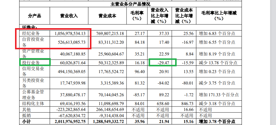 湘财股份Q1净利润大降51% 去年盈利近5亿元却不分红 自营收入主要靠α还是β？
