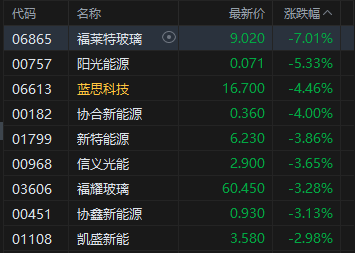 港股收评：恒指跌0.95% 科指跌2.28% 科网股普跌 锂电池股下挫 宁德时代跌超6%