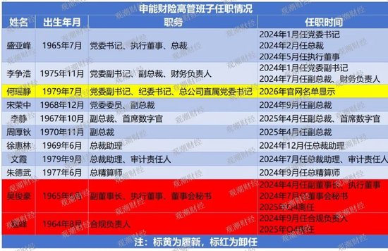 申能财险董事长、总裁双更替？新起点，化“黑马”为“千里马”是考验