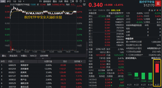 紧盯业绩线！CXO龙头涨停，华宝基金医疗ETF涨超2%，券商一季报炸裂！港股硬科技回调蓄势，159131猛烈吸金！