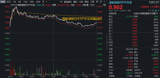 紧盯业绩线！CXO龙头涨停，华宝基金医疗ETF涨超2%，券商一季报炸裂！港股硬科技回调蓄势，159131猛烈吸金！