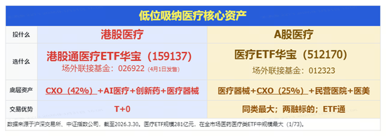 紧盯业绩线！CXO龙头涨停，华宝基金医疗ETF涨超2%，券商一季报炸裂！港股硬科技回调蓄势，159131猛烈吸金！