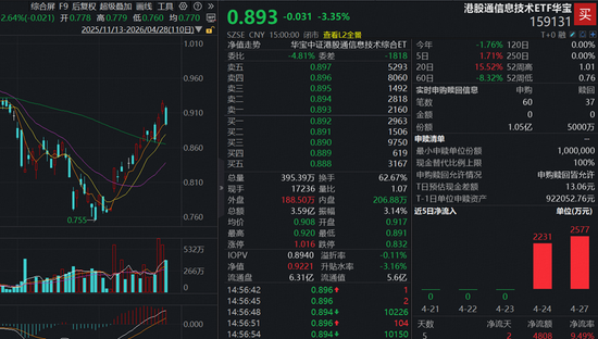紧盯业绩线！CXO龙头涨停，华宝基金医疗ETF涨超2%，券商一季报炸裂！港股硬科技回调蓄势，159131猛烈吸金！