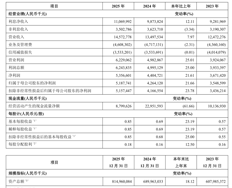 8000亿青岛银行“低分红”迷局：资本消耗加剧，零售短板待解