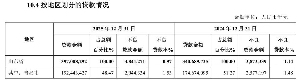 8000亿青岛银行“低分红”迷局：资本消耗加剧，零售短板待解