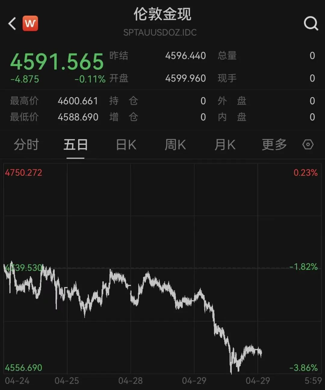 金价回调！美国，新动作！特朗普支持率跌至任内新低！霍尔木兹海峡，大消息！