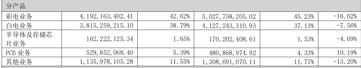 昔日“彩电一哥”康佳将被实施退市风险警示，去年巨亏125亿