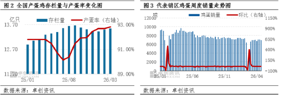 4月蛋鸡养殖扭亏为盈，5月或盈利收窄